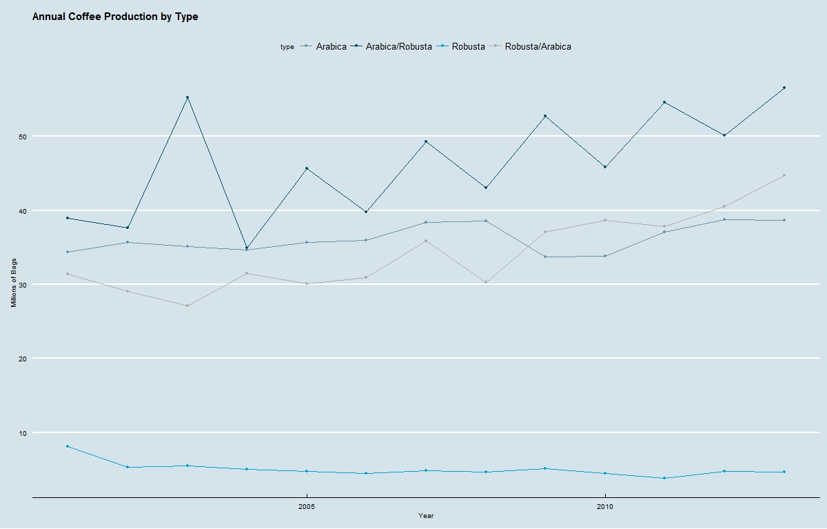 Coffee Production by Type