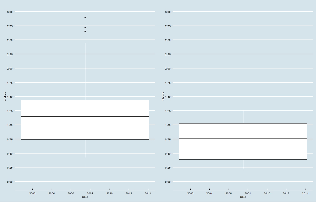 Price Range: Arabica vs. Robusta