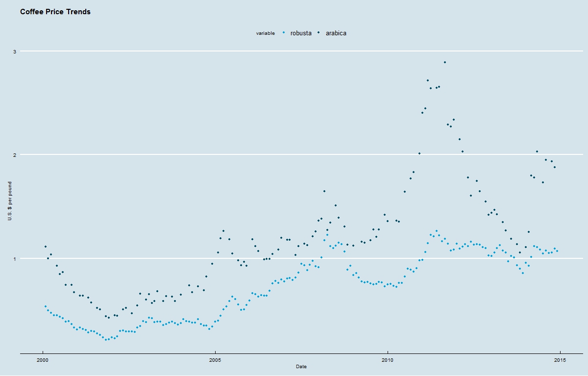 Prices for Arabica and Robusta Coffee