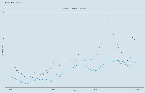 Prices for Arabica and Robusta Coffee