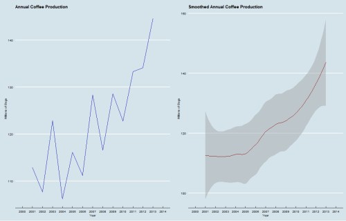 Coffee Total Production by Year