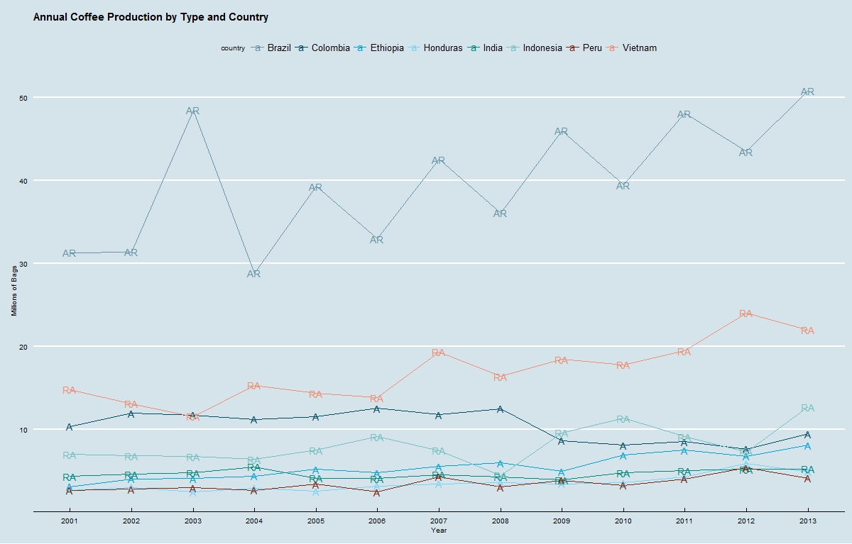Coffee Production by Type and Country