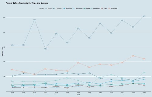 Coffee Production by Type and Country
