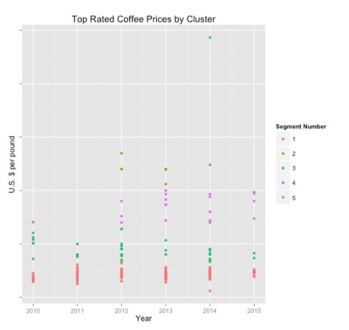 Price unreasonably drove the segmentation, as seen in this graphic.