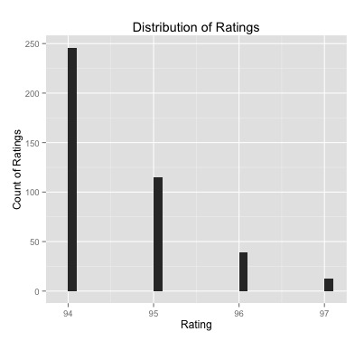 Distribution of Top Rated Coffees from CoffeeReview.com