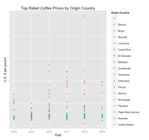 Price per pound by origin country and year ($US).